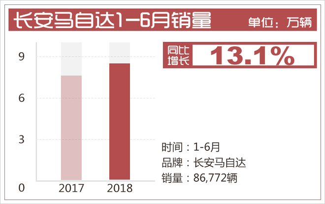 銷量，長安馬自達銷量