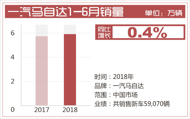 銷量，一汽馬自達銷量