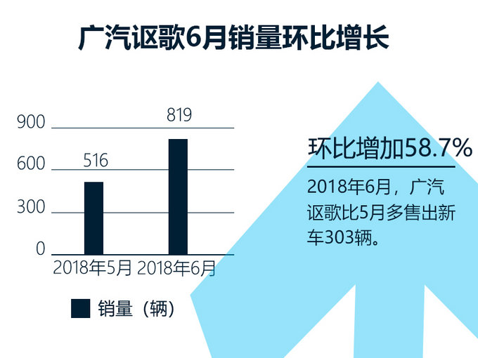 銷量，廣汽謳歌銷量