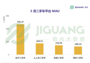 極光5月數(shù)據(jù)：瓜子二手車穩(wěn)居第一 月活躍用戶數(shù)優(yōu)勢明顯