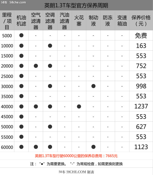 小保養(yǎng)最低464元 別克英朗保養(yǎng)成本解析