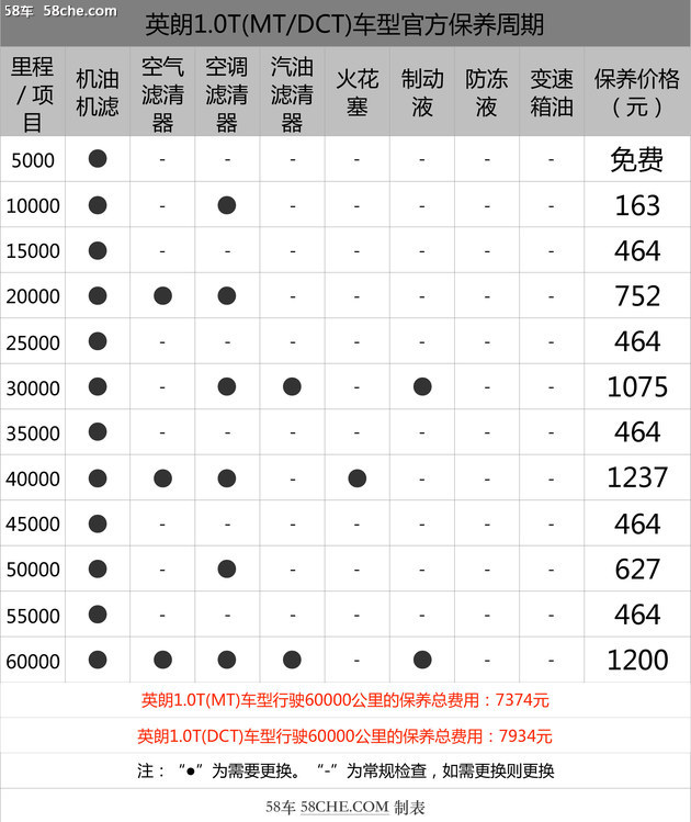 小保養(yǎng)最低464元 別克英朗保養(yǎng)成本解析
