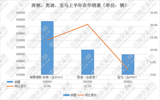 ABB汽車銷量,奧迪奔馳半年銷量,寶馬銷量