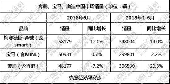 ABB汽車銷量,奧迪奔馳半年銷量,寶馬銷量