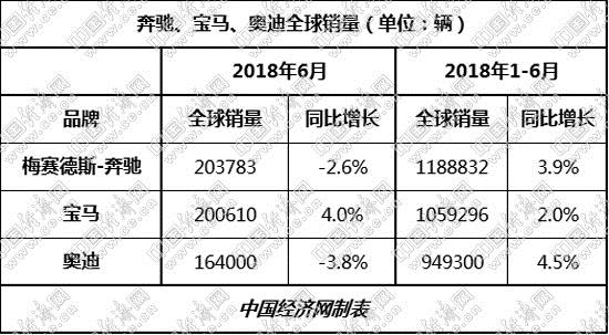 ABB汽車銷量,奧迪奔馳半年銷量,寶馬銷量