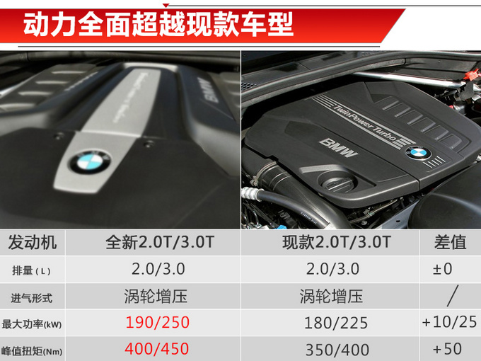 寶馬全新X5,寶馬X5上市，寶馬X5價格