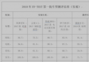 2018年EV-TEST第一批測評結果在昆明發布