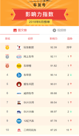 木倉科技旗下車友頭條發布6月自媒體影響力指數榜單276.png