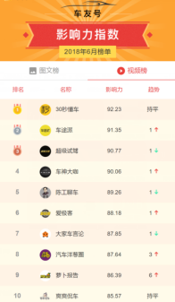 木倉科技旗下車友頭條發布6月自媒體影響力指數榜單597.png