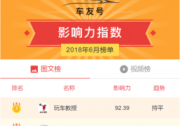 木倉科技旗下車友頭條發布6月自媒體影響力指數榜單