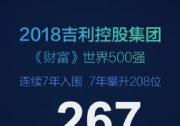 吉利控股2018世界500強第267位 7年勁升208位