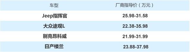 寬敞舒適是王道 20萬元超大空間SUV推薦