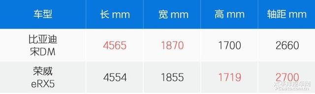 選速度還是選科技？ 宋DM對比榮威eRX5
