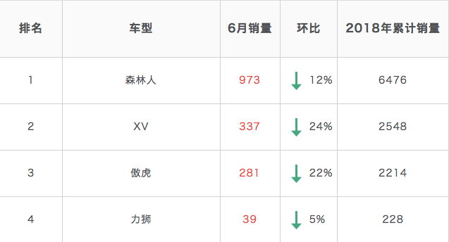 斯巴魯上半年銷量