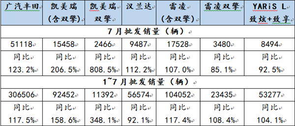 銷量，廣汽豐田，廣汽豐田7月銷量