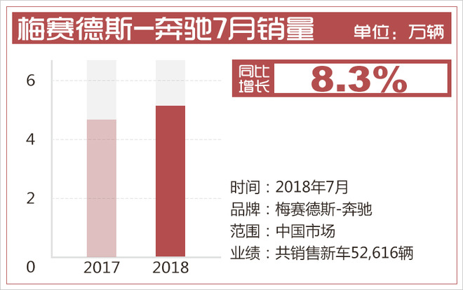 銷量，奔馳前7月銷量,奔馳專屬車型導入國內