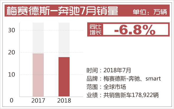 銷量，奔馳前7月銷量,奔馳專屬車型導入國內