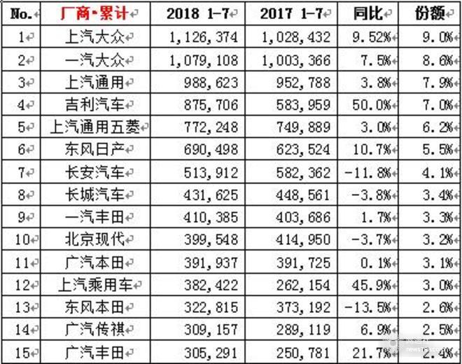 大眾下半年開(kāi)局破30萬(wàn),7月車(chē)企銷量，7月各車(chē)型銷量排名