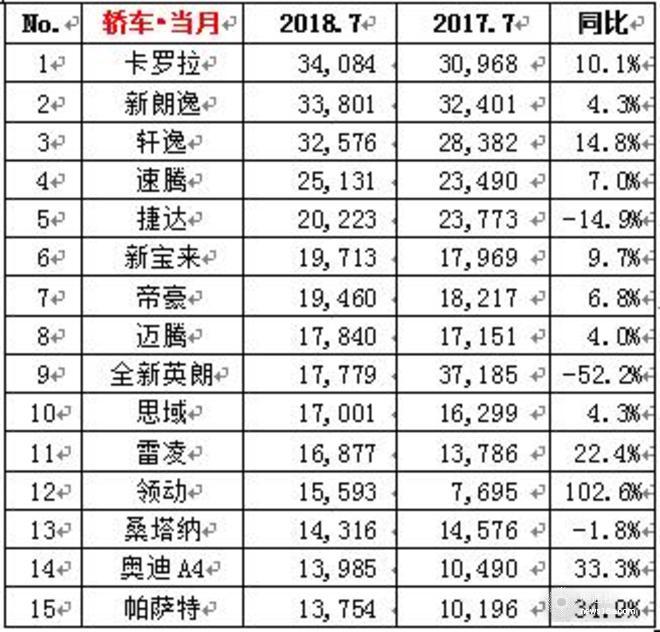 大眾下半年開(kāi)局破30萬(wàn),7月車(chē)企銷量，7月各車(chē)型銷量排名