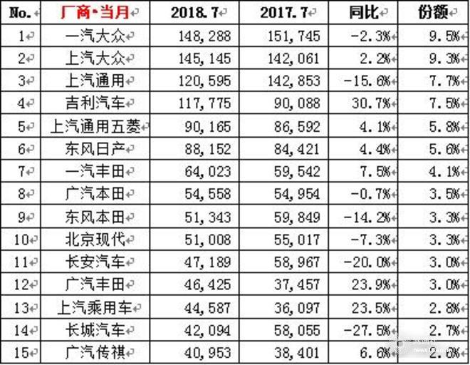 大眾下半年開(kāi)局破30萬(wàn),7月車(chē)企銷量，7月各車(chē)型銷量排名