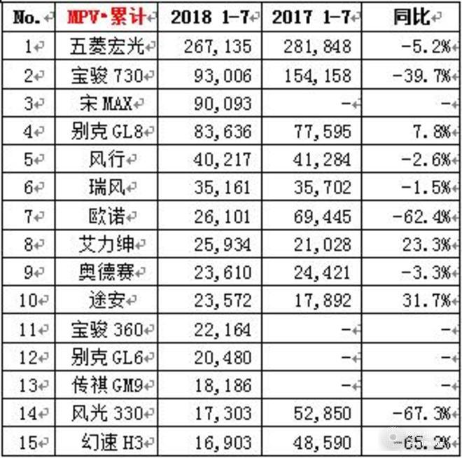 大眾下半年開(kāi)局破30萬(wàn),7月車(chē)企銷量，7月各車(chē)型銷量排名