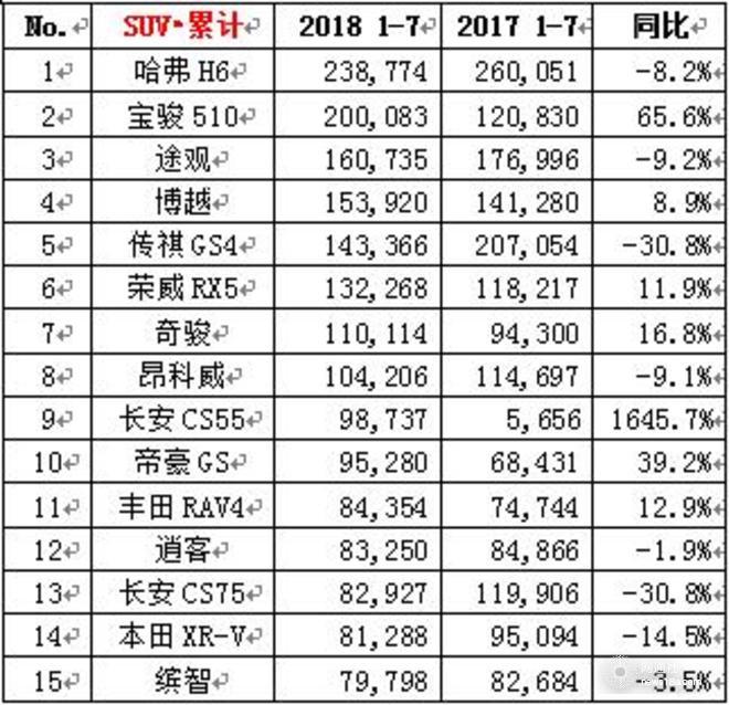 大眾下半年開(kāi)局破30萬(wàn),7月車(chē)企銷量，7月各車(chē)型銷量排名