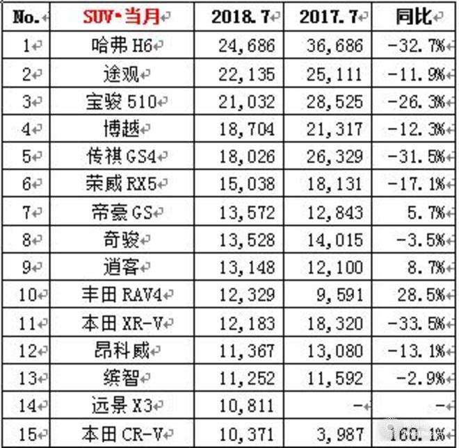 大眾下半年開(kāi)局破30萬(wàn),7月車(chē)企銷量，7月各車(chē)型銷量排名