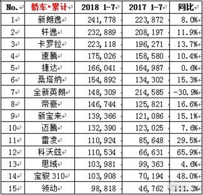 大眾下半年開(kāi)局破30萬(wàn),7月車(chē)企銷量，7月各車(chē)型銷量排名