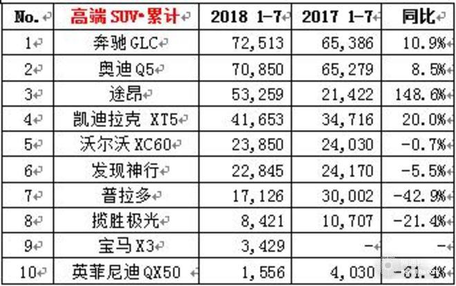 大眾下半年開(kāi)局破30萬(wàn),7月車(chē)企銷量，7月各車(chē)型銷量排名