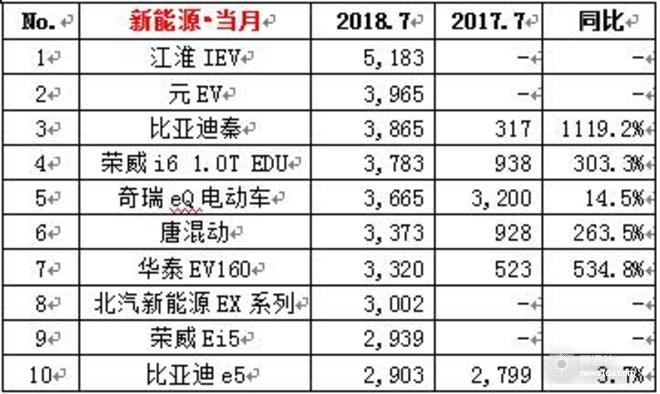 大眾下半年開(kāi)局破30萬(wàn),7月車(chē)企銷量，7月各車(chē)型銷量排名