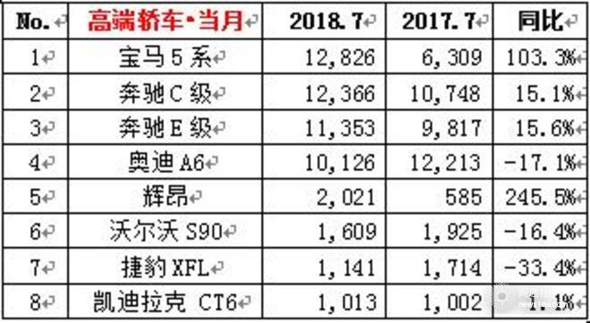 大眾下半年開(kāi)局破30萬(wàn),7月車(chē)企銷量，7月各車(chē)型銷量排名