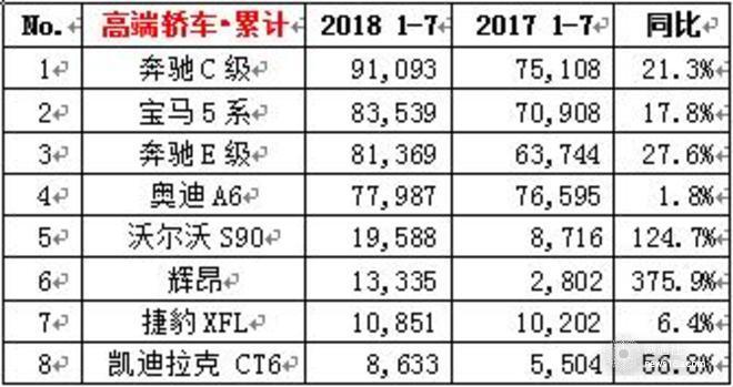 大眾下半年開(kāi)局破30萬(wàn),7月車(chē)企銷量，7月各車(chē)型銷量排名