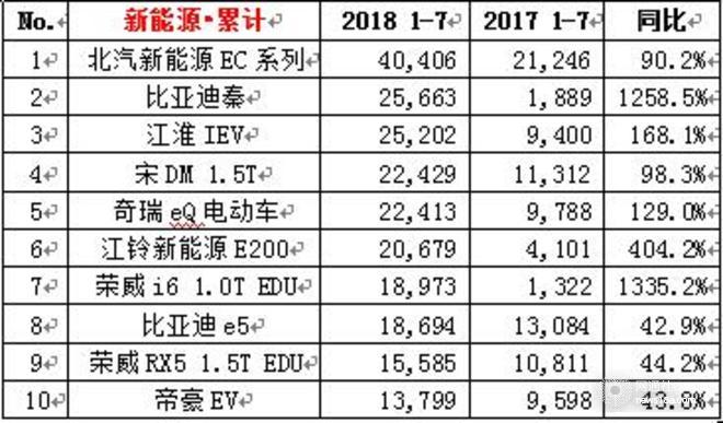 大眾下半年開(kāi)局破30萬(wàn),7月車(chē)企銷量，7月各車(chē)型銷量排名