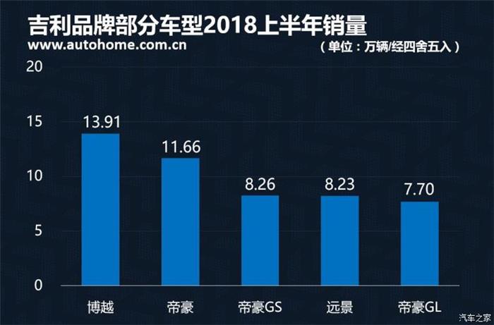 銷量，2018上半年中國品牌銷量,吉利奪冠2018上半年中國品牌銷量