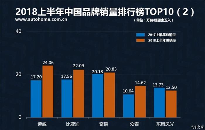 銷量，2018上半年中國品牌銷量,吉利奪冠2018上半年中國品牌銷量