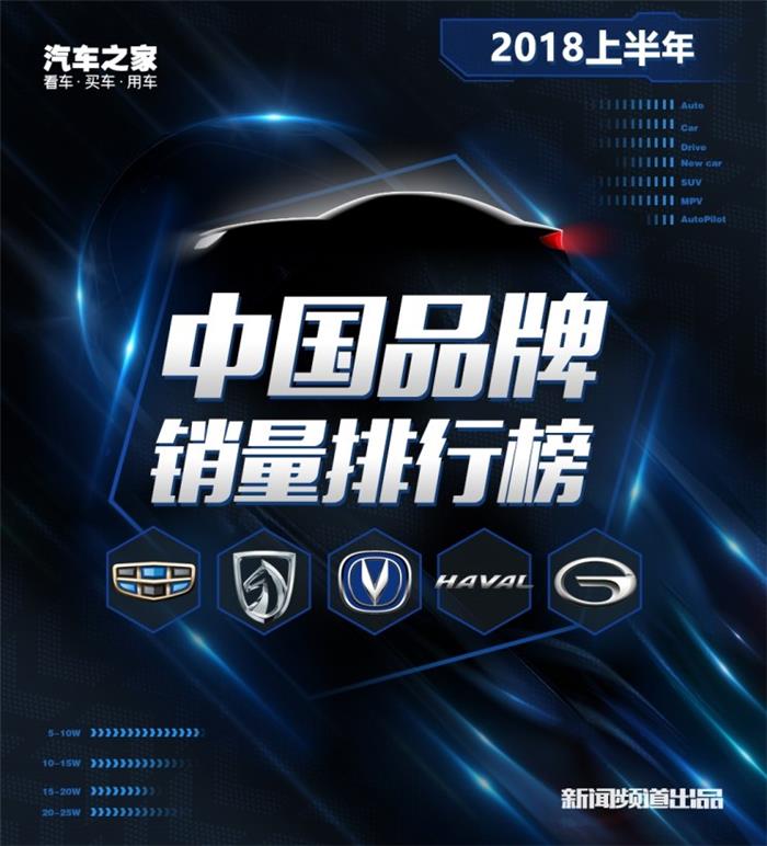 銷量，2018上半年中國品牌銷量,吉利奪冠2018上半年中國品牌銷量