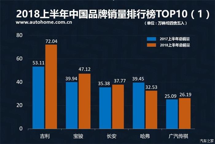 銷量，2018上半年中國品牌銷量,吉利奪冠2018上半年中國品牌銷量