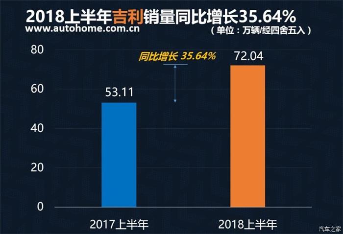 銷量，2018上半年中國品牌銷量,吉利奪冠2018上半年中國品牌銷量