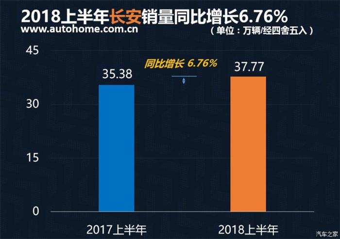 銷量，2018上半年中國品牌銷量,吉利奪冠2018上半年中國品牌銷量
