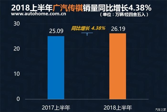 銷量，2018上半年中國品牌銷量,吉利奪冠2018上半年中國品牌銷量