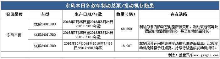 召回，思域，東風本田，東風本田召回,東本機油門,東風本田機油門,機油門
