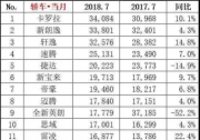 7月銷售3.41萬臺(tái) 卡羅拉再次登頂轎車銷量榜