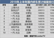 上半年汽車(chē)銷(xiāo)量榜出爐 多款熱銷(xiāo)車(chē)型神州買(mǎi)買(mǎi)車(chē)0首付購(gòu)