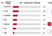 CR-V、領克01到底好在哪？易車超級評測揭曉“爆款之謎”