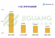 瓜子二手車APP行業獨占率為第二名4倍以上 行業領軍者地位穩固