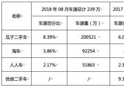 公平價：瓜子二手車車源量優勢進一步擴大 競爭格局持續分化
