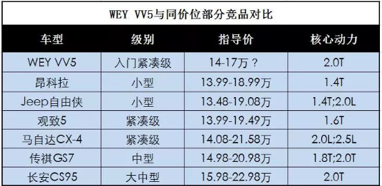 全副武裝后，wey vv5升級(jí)款都有哪些“對(duì)手”？1590.png