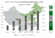 易車(chē)研究院報(bào)告：北方車(chē)市的快速趨冷，將加劇車(chē)企競(jìng)爭(zhēng)格局演變