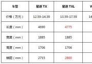 星途TX&TXL/傳祺GS5/WEY VV6，自主高端產品力PK