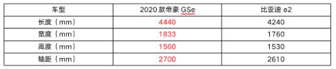 想買比亞迪e2？續(xù)航更長(zhǎng)配置更多的帝豪GSe不香嗎？
